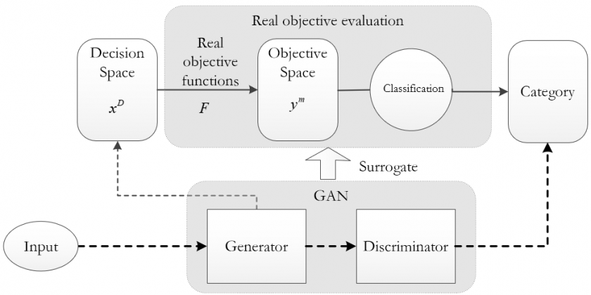 [IEEE TCYB] Evolutionary Multiobjective Optimization Driven by Generative Adversarial Networks (GANs)