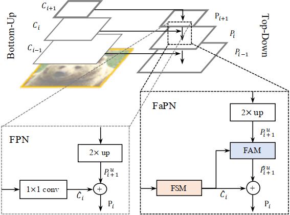 [ICCV 2021] FaPN: Feature-aligned Pyramid Network for Dense Image Prediction