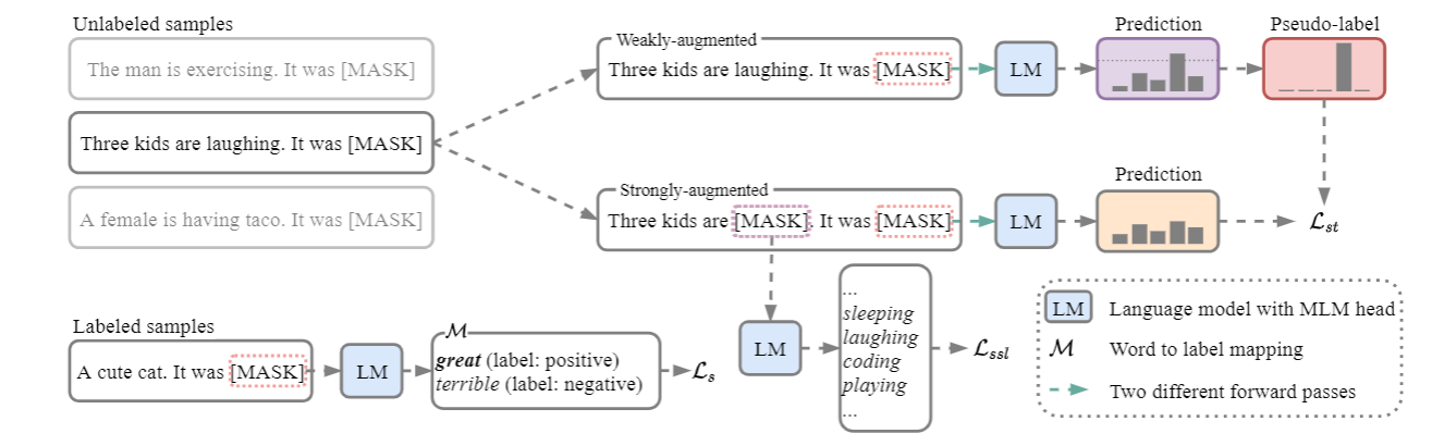 [EMNLP 2021] Revisiting Self-Training for Few-Shot Learning of Language Model