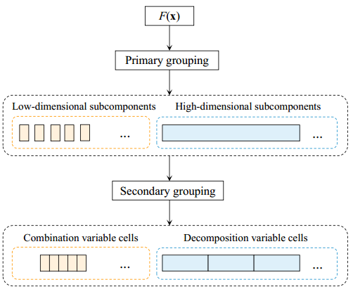 [IEEE TCYB] Evolutionary Large-Scale Dynamic Optimization Using Bilevel Variable Grouping (BLVG)