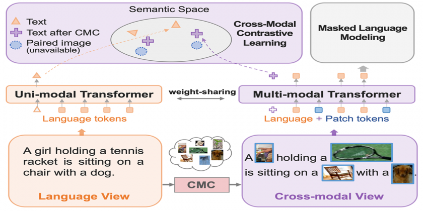 [ICML 2022] VLMixer: Unpaired Vision-Language Pre-training via Cross-Modal CutMix