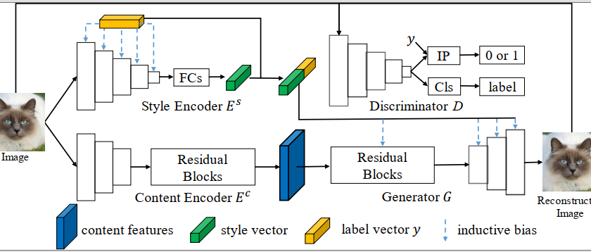 [IEEE TAI] SoloGAN: Multi-domain Multimodal Unpaired Image-to-Image Translation via a Single Generative Adversarial Network