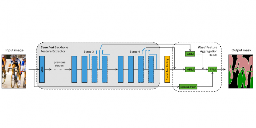 [IEEE TAI] Surrogate-assisted Multiobjective Neural Architecture Search for Real-time Semantic Segmentation