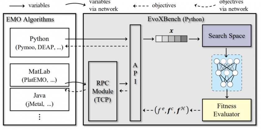 [IEEE TEVC] Neural Architecture Search as Multiobjective Optimization Benchmarks: Problem Formulation and Performance Assessment
