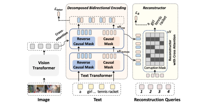 [CVPR 2023] Accelerating Vision-Language Pretraining with Free Language Modeling