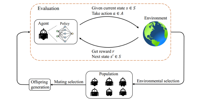 [Intelligent Computing] Evolutionary Reinforcement Learning: A Survey