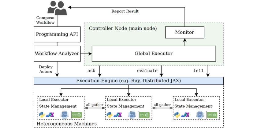 [IEEE TEVC] EvoX: A Distributed GPU-accelerated Framework for Scalable Evolutionary Computation